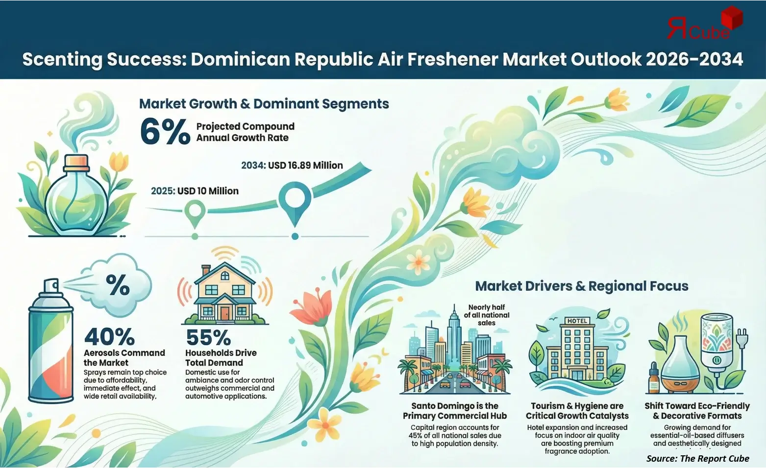 Dominican Republic Air Freshener Market Report and Forecast 2026-2034